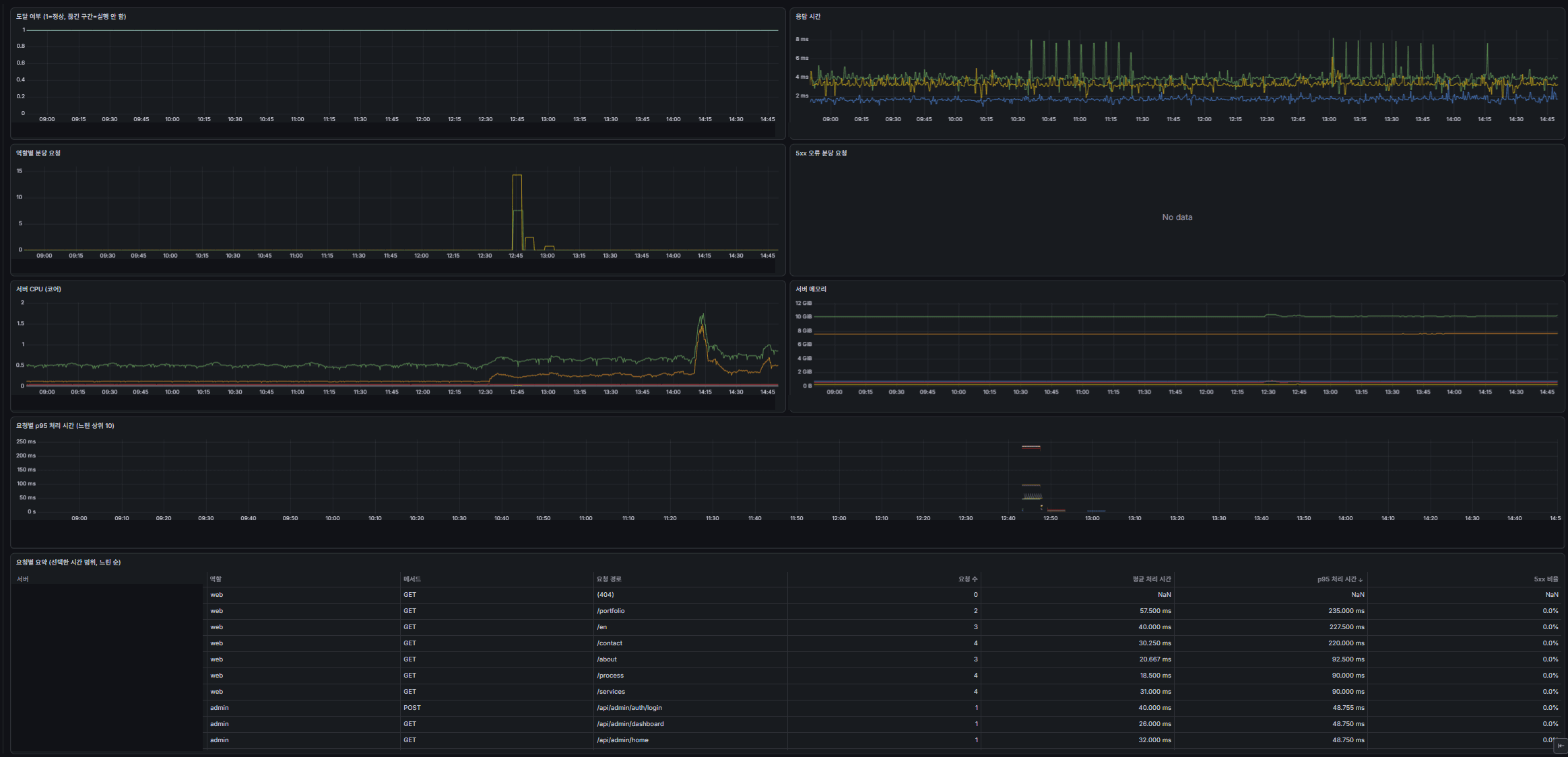Grafana 테스트 서버 대시보드: 도달 여부, 응답 시간, 분당 요청, 5xx 오류, 서버 CPU와 메모리, 요청별 p95 처리 시간 그래프와 요청별 요약 표